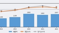 한국종합기술, 주가 +3.19% 상승 중... 거래량 급증