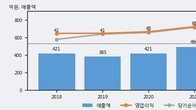 케이엘넷, 주가 +8.82% 상승 중... 최근 5거래일 최고 거래량 돌파