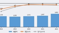 퍼스텍, 주가와 거래량 동반 상승... 주가 +5.05% ↑