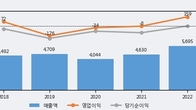 태양금속, 거래량 최근 5거래일 최고치 돌파... 주가는 -3.28% 하락