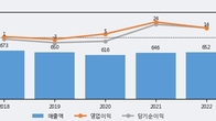 엔피케이, 주가 +5.86% 상승 중... 거래량 급증