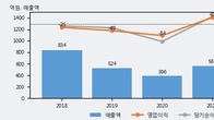 서산, 거래량 증가하며 주가 상승... 주가 +8.37% ↑
