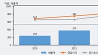 바이오플러스, 주가와 거래량 동반 상승... 주가 +7.27% ↑