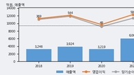 서진시스템, 주가 +10.52% 상승 중... 최근 5거래일 최고 거래량 돌파