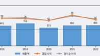 KNN, 거래량 증가하며 주가 상승... 주가 +5.41% ↑