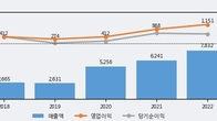 원익QnC, 주가 +8.38% 상승 중... 최근 5거래일 최고 거래량 돌파