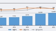 경동나비엔, 전일 대비 거래량 3배 이상 급증... 주가 +5.63% ↑