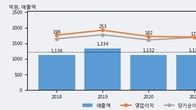 비츠로셀, 전일 대비 거래량 4배 이상 급증... 주가 +13.9% ↑