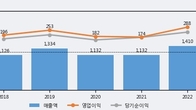 비츠로셀, 전일 대비 거래량 4배 이상 급증... 주가 +13.9% ↑