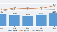 현대위아, 주가와 거래량 동반 상승... 주가 +4.79% ↑