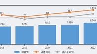 JW홀딩스, 거래량 실린 주가 하락... -3.18% ↓
