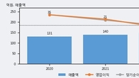 에이디엠코리아, 거래량 증가하며 주가 상승... 주가 +5.97% ↑
