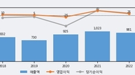 남성, 주가와 거래량 동반 상승... 주가 +8.11% ↑