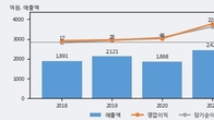 동양에스텍, 전일 대비 거래량 3배 이상 급증... 주가 +6.17% ↑