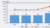 에이치케이, 최근 5거래일 거래량 최고치 돌파... 주가 +6.86% ↑