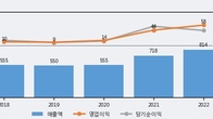 에이치케이, 최근 5거래일 거래량 최고치 돌파... 주가 +6.86% ↑