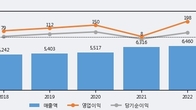 삼화페인트, 전일 대비 거래량 3배 이상 급증... 주가 +3.19% ↑