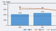 LB루셈, 최근 5거래일 거래량 최고치 돌파... 주가 +9.17% ↑