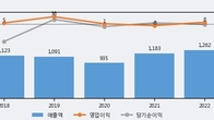 유니온머티리얼, 최근 5거래일 거래량 최고치 돌파... 주가 +3.61% ↑