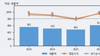 신진에스엠, 거래량 증가하며 주가 상승... 주가 +24.95% ↑