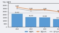 한신공영, 전일 대비 +7.25% 상승... 거래량 전일 3배 이상