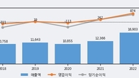 화신, 전일 대비 거래량 3배 이상 급증... 주가 +4.39% ↑