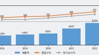 KCTC, 주가 +3.05% 상승 중... 거래량 급증