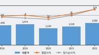세동, 주가 +5.68% 상승 중... 최근 5거래일 최고 거래량 돌파