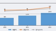 실리콘투, 전일 대비 +12.27% 상승... 거래량 전일 4배 이상