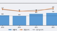 위드텍, 전일 대비 +5.98% 상승... 거래량 전일 4배 이상