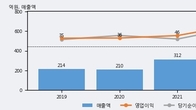 이루다, 주가와 거래량 동반 상승... 주가 +12.35% ↑