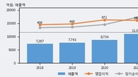 경동나비엔, 전일 대비 거래량 3배 이상 급증... 주가 +4.05% ↑