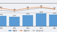 PI첨단소재, 거래량 증가하며 주가 하락... -3.1% ↓