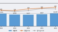 KTcs, 전일 대비 +3.02% 상승... 거래량 전일 3배 이상