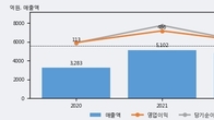 한국주철관, 주가 +3.03% 상승 중... 거래량 급증