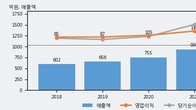 한국가구, 전일 대비 거래량 4배 이상 급증... 주가 +6.24% ↑