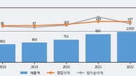 한국가구, 전일 대비 거래량 4배 이상 급증... 주가 +6.24% ↑