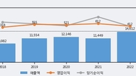 동부건설, 거래량 증가하며 주가 하락... -3.05% ↓