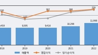 삼보모터스, 주가 +17.02% 상승 중... 최근 5거래일 최고 거래량 돌파