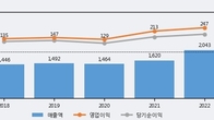 엠에스씨, 주가 +6.84% 상승 중... 최근 5거래일 최고 거래량 돌파