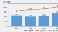 한농화성, 주가와 거래량 동반 상승... 주가 +11.23% ↑