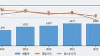 일진다이아, 거래량 실린 주가 하락... -3.09% ↓