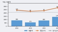 매커스, 주가와 거래량 동반 상승... 주가 +13.39% ↑