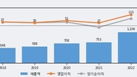 디케이앤디, 주가 +5.45% 상승 중... 최근 5거래일 최고 거래량 돌파