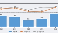 동일금속, 거래량 강세... 주가는 -17.17% 하락