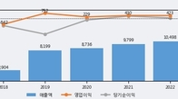 웅진, 주가와 거래량 동반 상승... 주가 +3.77% ↑