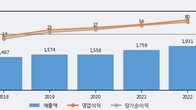 오픈베이스, 전일 대비 +5.05% 상승... 거래량 전일 3배 이상