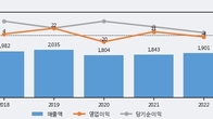 유라테크, 거래량 증가하며 주가 하락... -5.27% ↓