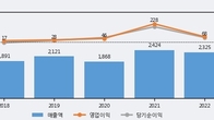 동양에스텍, 전일 대비 거래량 4배 이상 급증... 주가 +9.47% ↑