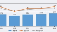디에이피, 거래량 증가하며 주가 상승... 주가 +5.3% ↑